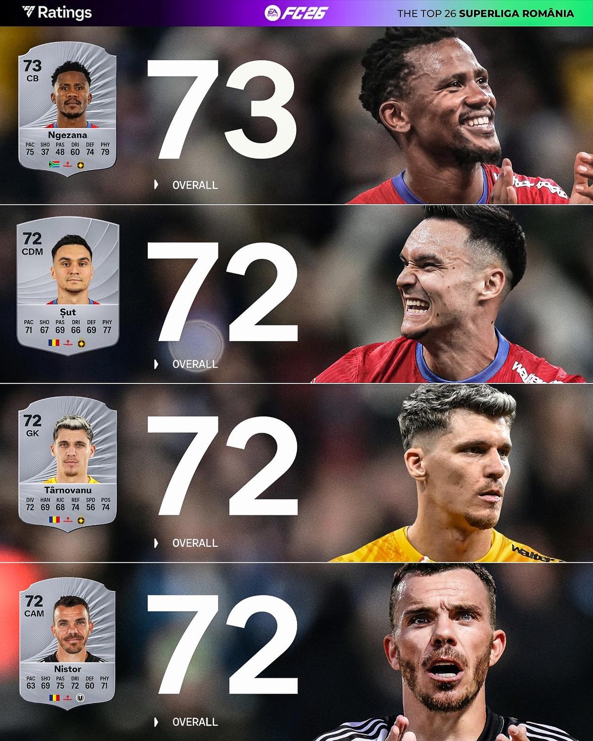 Rating jucatori romani in EA FC 26