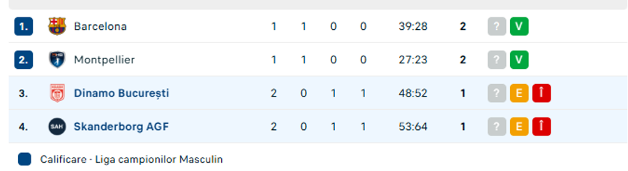 Dinamo a scos primul punct în grupa de Liga Campionilor! Final dramatic în Danemarca