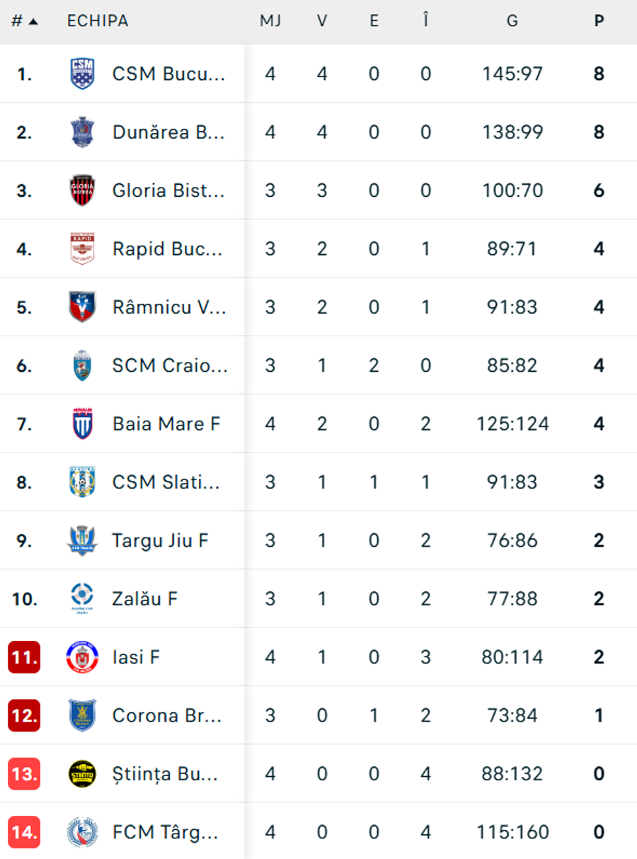 FOTO: Flashscore.ro După corecția de la Metz, campioana Gloria Bistrița a avut derby cu Rm. Vâlcea » Revenire extraordinară și o repriză cu 39 de goluri!