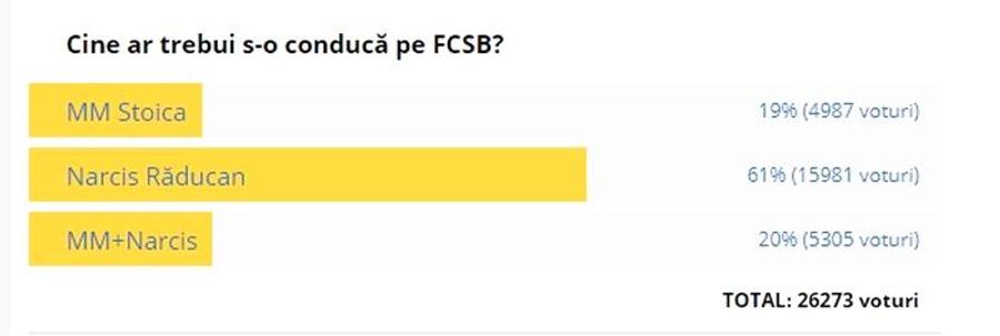 MM Stoica la FCSB? Fanii l-au EXCLUS TOTAL: rezultate dezastruoase în sondajul de pe GSP.RO cu Narcis Răducan