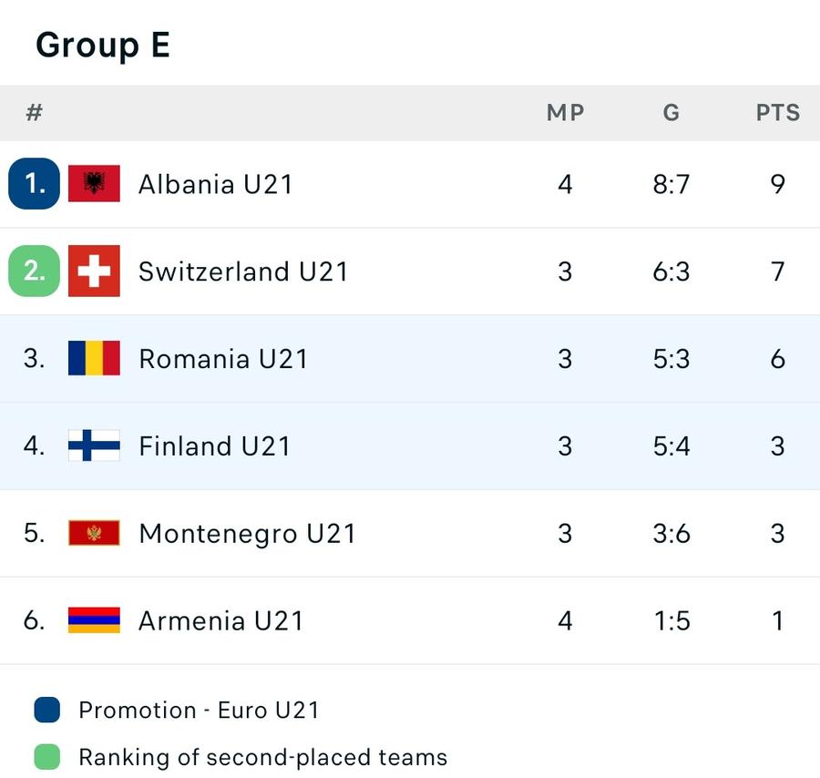 România U21 - Finlanda U21 1-0 » „Tricolorii” au marcat la ultima fază și se apropie de primele locuri din grupă