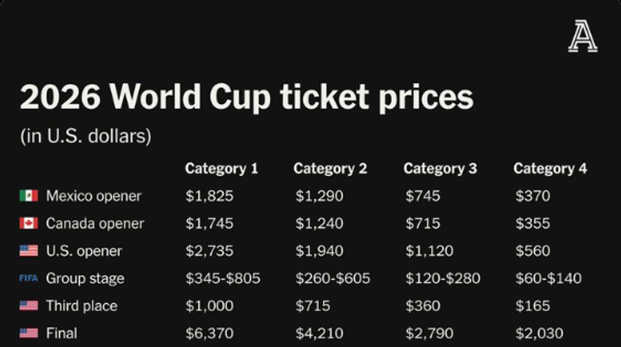 foto: prețurile biletelor de la Cupa Mondială 2026 / The Athletic FIFA a vândut un milion de bilete pentru Campionatul Mondial din 2026