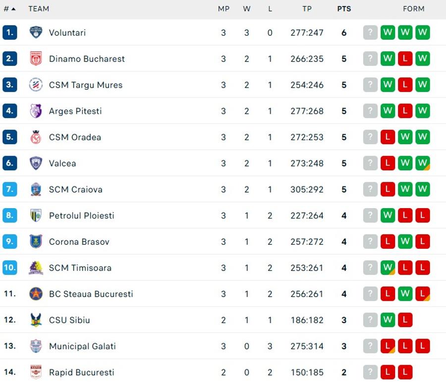 Dinamo București a produs surpriza etapei în Liga Națională și a învins-o pe CSM Oradea