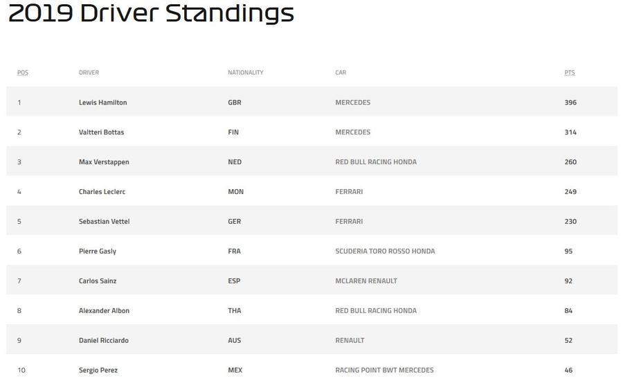 FORMULA 1, Marele Premiu al Braziliei // FOTO Colaps Ferrari: Vettel și Leclerc s-au scos reciproc: Verstappen, campion și favorit la locul 3 general