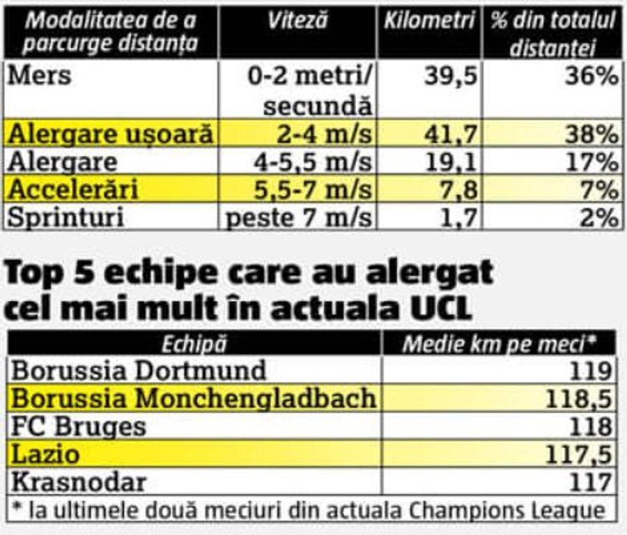 Efectul Neubert: fizic, FCSB e lângă granzii Champions League! O comparație uimitoare cu forțe ca Real Madrid sau Bayern