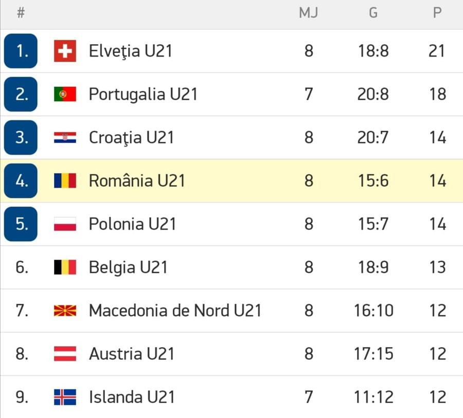 România U21 - Danemarca U21 1-1 » Echipa națională de tineret, calificată la EURO 2021!