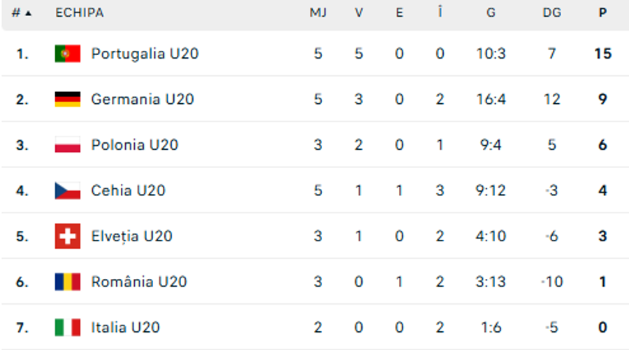 Portugalia U20 - România U20 1-1: Tricolorii obțin un punct pe terenul liderului