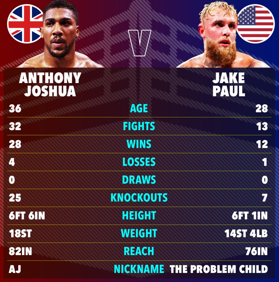 Statisticile premergătoare duelului dintre Anthony Joshua și Jake Paul Jake Paul și Anthony Joshua se vor înfrunta în decembrie! Confruntarea uriașă, criticată pentru „diferența imensă de valoare”