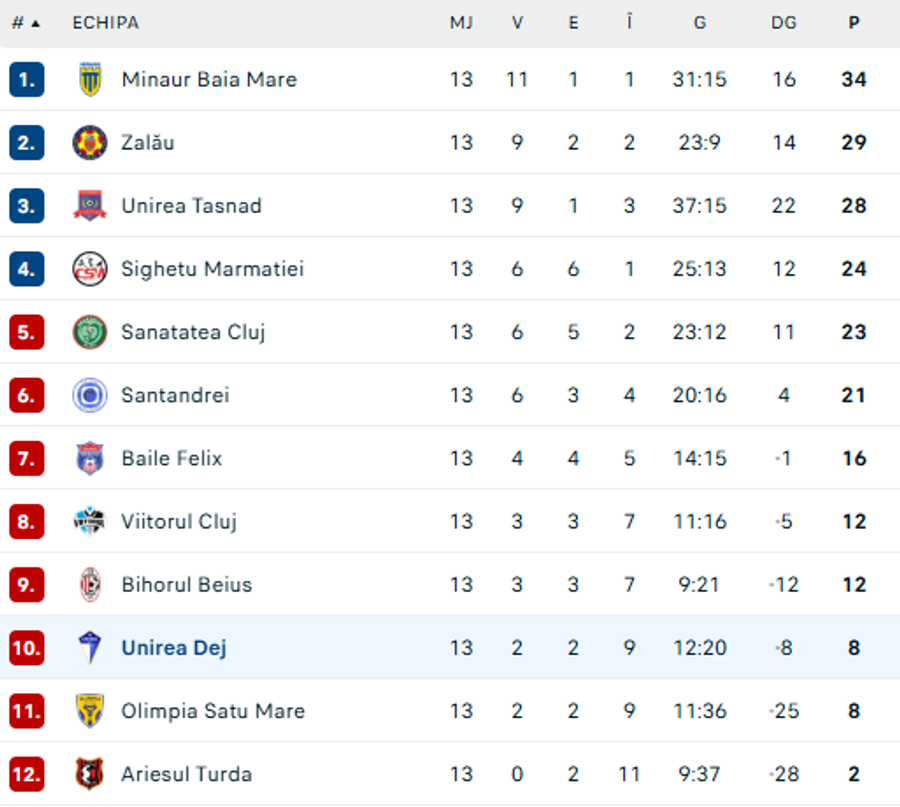 clasament Liga 3, Seria 8 / foto: flashscore Clubul a anunțat demisia fostului antrenor din Liga 1