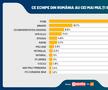 SONDAJ GFK: FCSB are cei mai mulți suporteri! Gică Hagi e cel mai apreciat om din sport