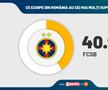 SONDAJ GFK: FCSB are cei mai mulți suporteri! Gică Hagi e cel mai apreciat om din sport