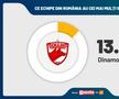 SONDAJ GFK: FCSB are cei mai mulți suporteri! Gică Hagi e cel mai apreciat om din sport