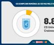 SONDAJ GFK: FCSB are cei mai mulți suporteri! Gică Hagi e cel mai apreciat om din sport