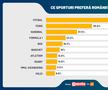 SONDAJ GFK: FCSB are cei mai mulți suporteri! Gică Hagi e cel mai apreciat om din sport