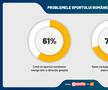 SONDAJ GFK: FCSB are cei mai mulți suporteri! Gică Hagi e cel mai apreciat om din sport