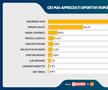SONDAJ GFK: FCSB are cei mai mulți suporteri! Gică Hagi e cel mai apreciat om din sport