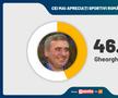 SONDAJ GFK: FCSB are cei mai mulți suporteri! Gică Hagi e cel mai apreciat om din sport