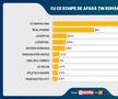 SONDAJ GFK: FCSB are cei mai mulți suporteri! Gică Hagi e cel mai apreciat om din sport