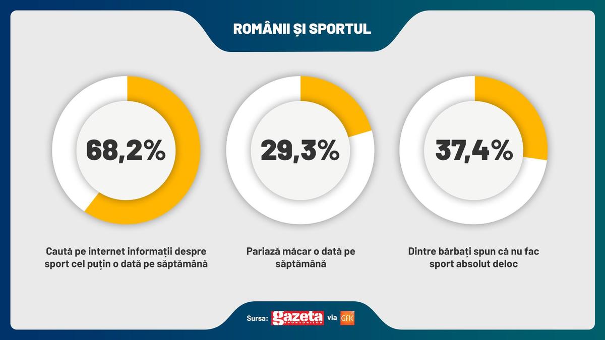 SONDAJ GFK: FCSB are cei mai mulți suporteri! Gică Hagi e cel mai apreciat om din sport