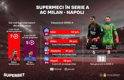 AC Milan – Napoli: „Diavolii” nu au mai învins-o pe Napoli acasă din 2014. Ce cote au cele două echipe pentru câştigarea titlului