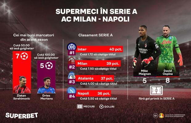 AC Milan – Napoli: „Diavolii” nu au mai învins-o pe Napoli acasă din 2014. Ce cote au cele două echipe pentru câştigarea titlului
