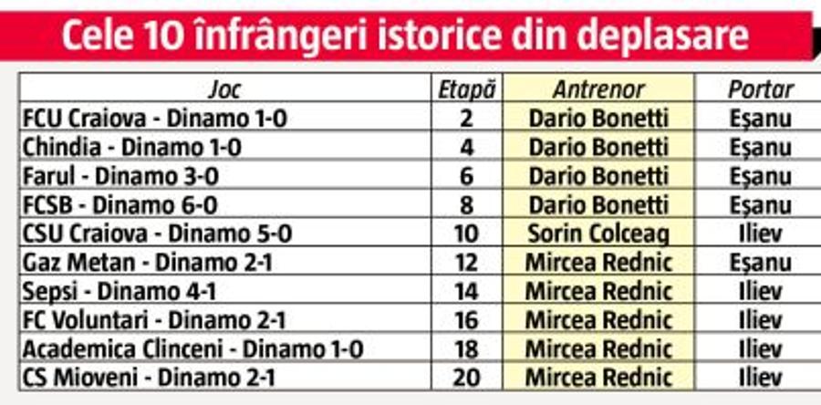 Tabloul de coșmar e complet! Record negativ inimaginabil atins de Dinamo