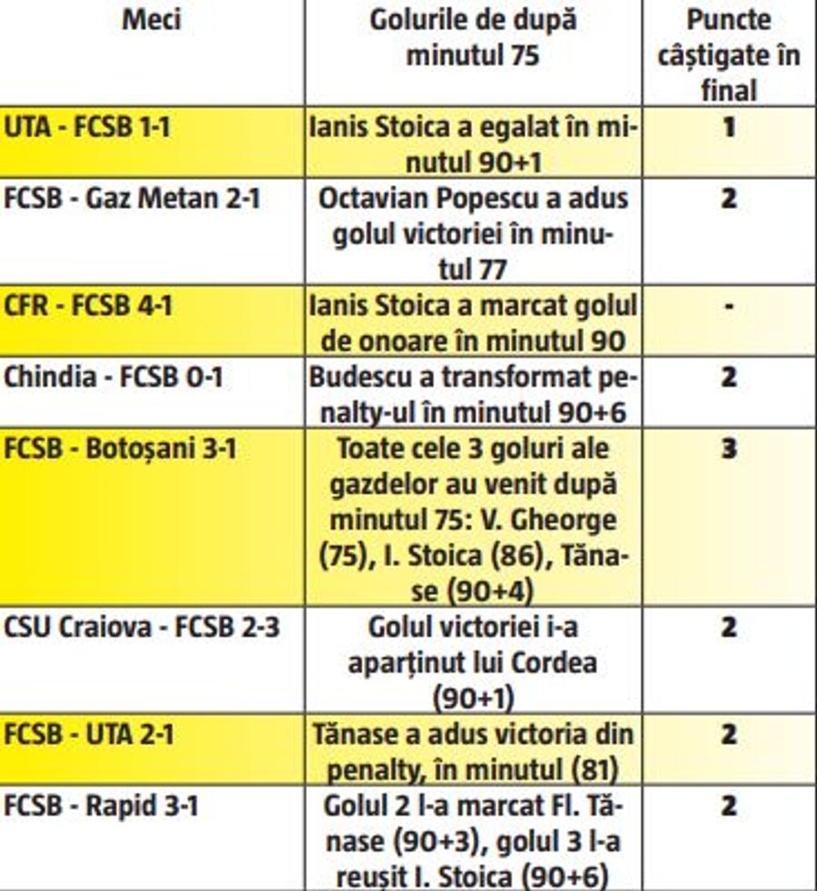 Factorul Neubert » FCSB, echipa finalurilor de meci: aproape o treime dintre puncte, câștigate în ultimele minute ale meciurilor