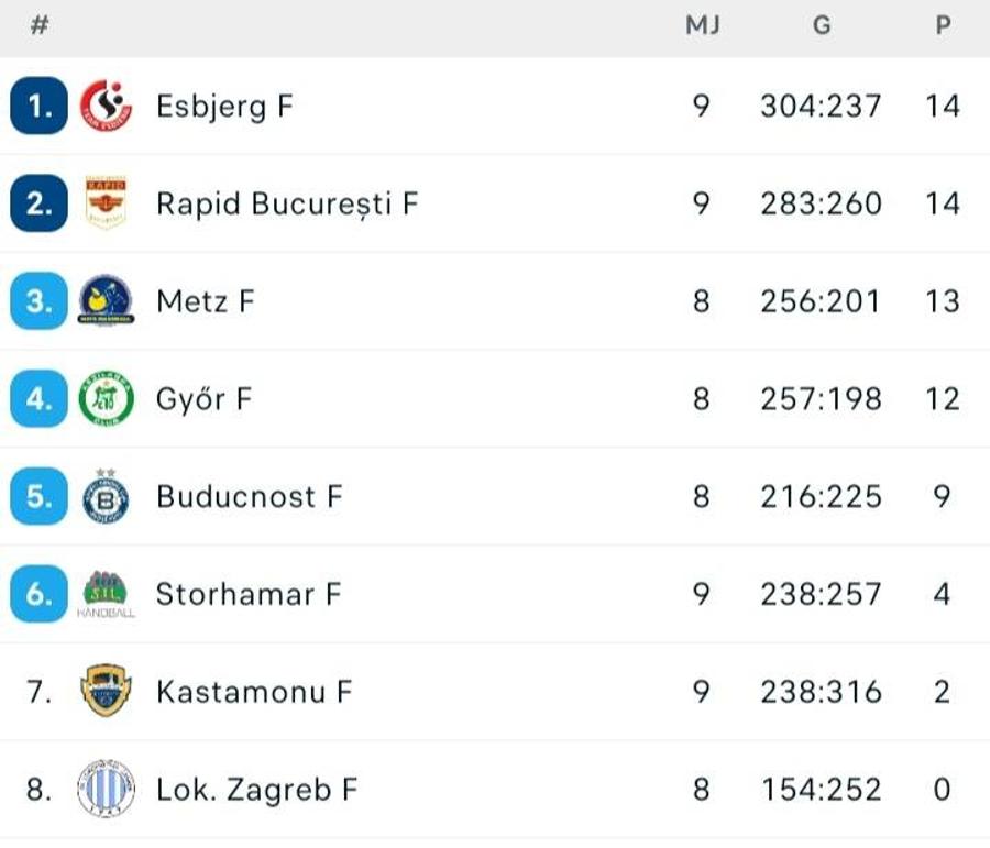 Rapid, prestație senzațională în Norvegia! Campioana României a făcut scor cu Storhamar și e la mâna ei pentru un loc direct în „sferturile” Ligii