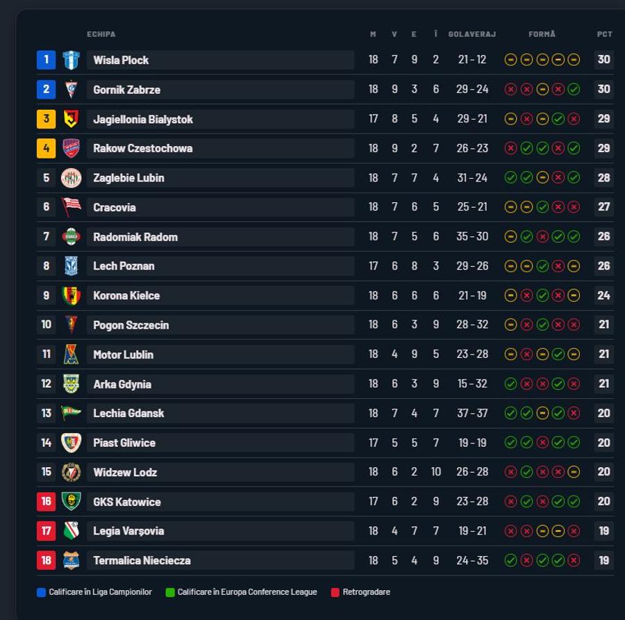 Cel mai nebun campionat din Europa! Doar 11 puncte între primul și ultimul loc