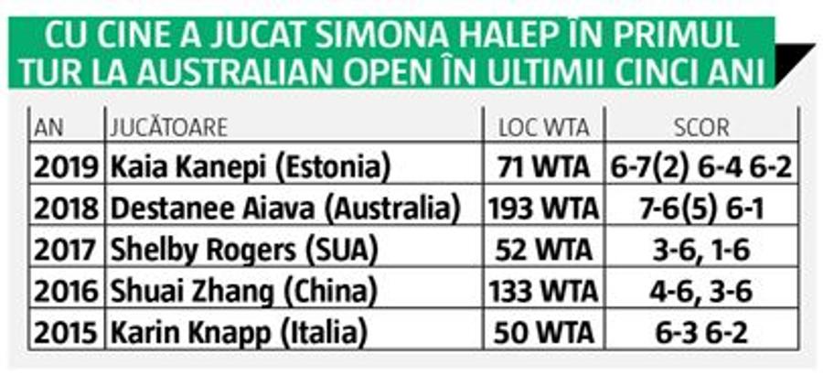 SIMONA HALEP LA AUSTRALIAN OPEN 2020 // Ce întrebări are Halep, TOP 5 adversare periculoase + ce poate Serena Williams?!