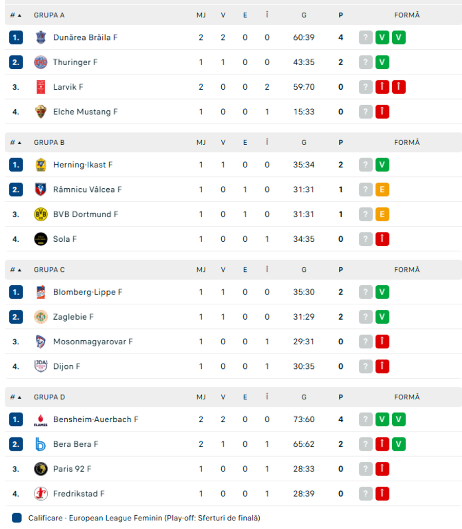 Foto: Flashscore.ro Dunărea Brăila, victorie uriașă în European League pe terenul celei mai titrate echipe din Norvegia