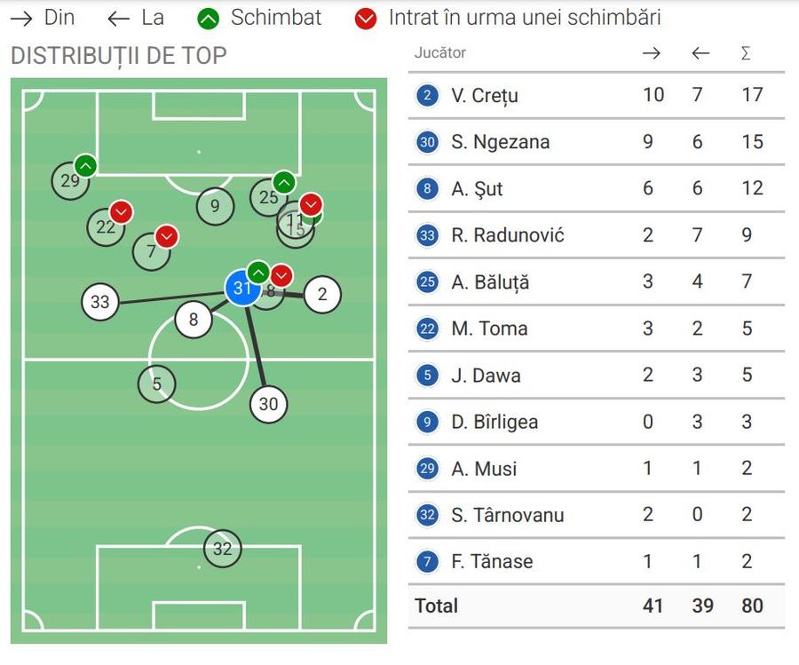 3 întrebări după debutul lui Juri Cisotti la FCSB » Cifrele din meciul cu Hermannstadt