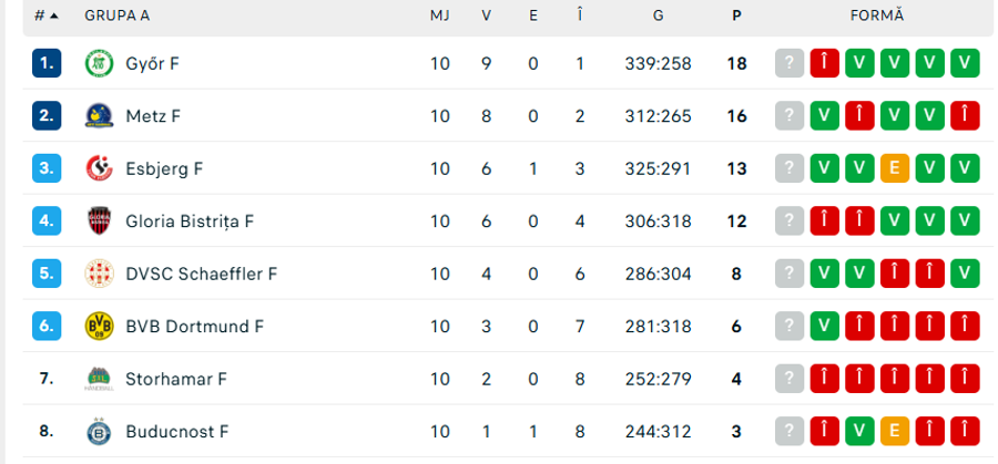 Sursă: Flashscore.ro Gloria Bistrița, învinsă în deplasarea de la Esbjerg! Situația în grupa A a Ligii Campionilor