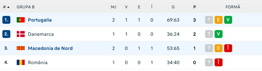 Foto: Flashscore.ro Surpriză în grupa României la Euro 2026 » Au revenit de la -5 și au rezistat într-un final dramatic