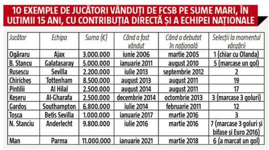 FCSB subordonează toată România! Record FANTASTIC reușit de echipa lui Gigi Becali