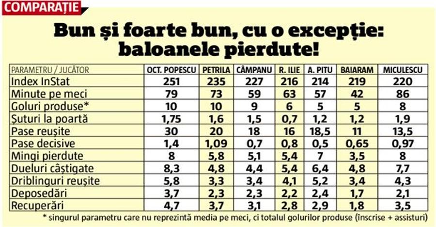 Gigi Becali spune lucruri trăsnite » Îl laudă pe Tavi Popescu pentru un capitol la care jucătorul stă extrem de prost!