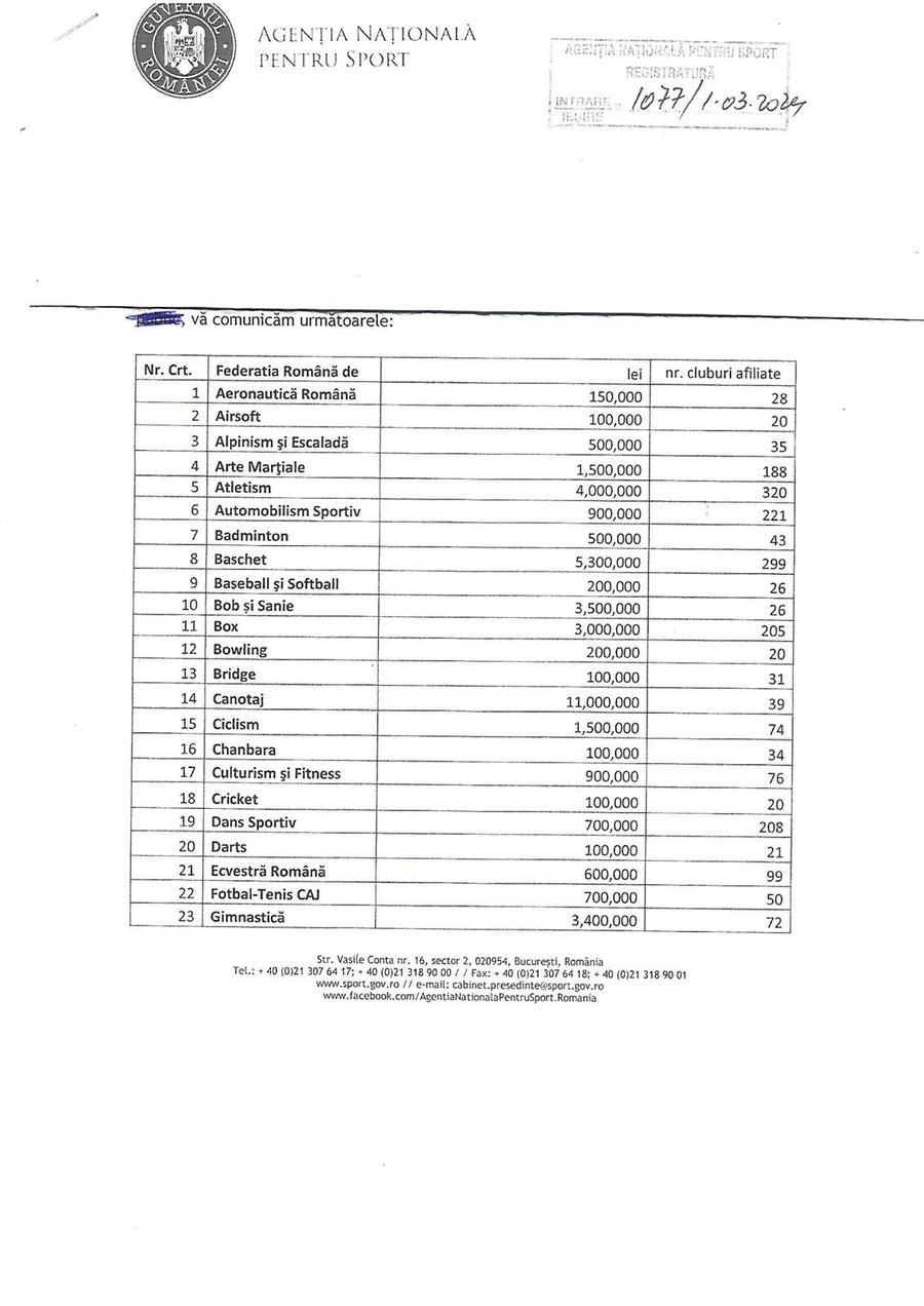 Lista ANS cu federațiile și bugetele pentru 2024 Bugetul sportului pentru 2024, în scădere față de anii trecuți » Federația cu cea mai mare sumă rămâne canotajul