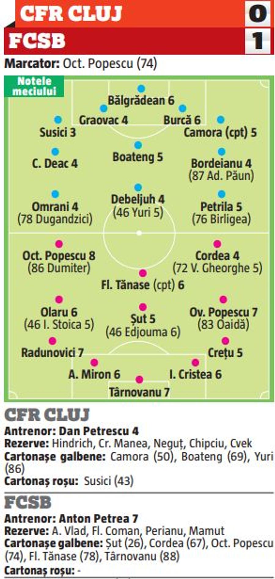 Octavian Popescu și restul lumii » Note de la 3 la 8 după derby-ul CFR Cluj - FCSB