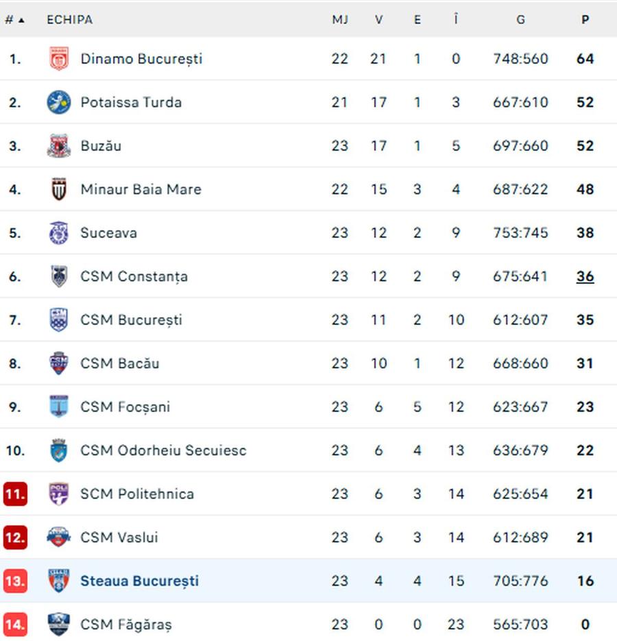 FOTO: Flashscore Steaua a mai trăit o umilință la handbal » Tot mai aproape de retrogradare, după ce a primit 40 de goluri + Clasamentul