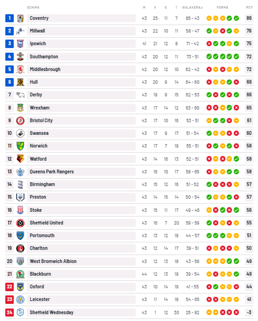 Dezastru pentru cea mai surprinzătoare campioană din Premier League » Aproape de încă o retrogradare