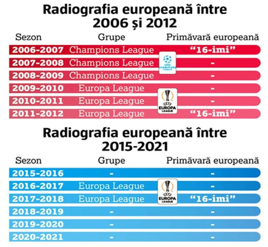 Doar banii mai contează la FCSB! Fără titlu, echipa intră în cea mai neagră criză de rezultate din istoria clubului! Dar se laudă cu cele mai mari încasări din transferuri