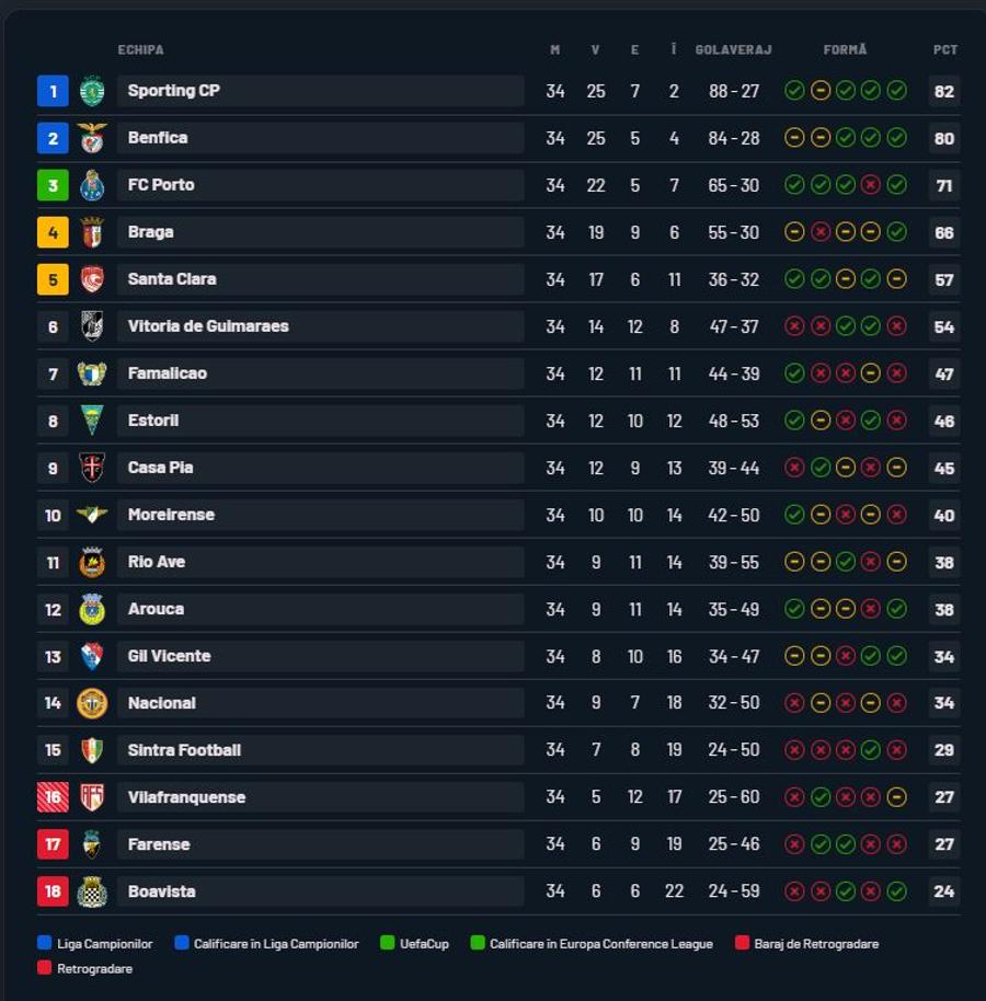 Sporting Lisabona a câștigat titlul în Portugalia! Imagini de colecție, după o luptă palpitantă cu Benfica