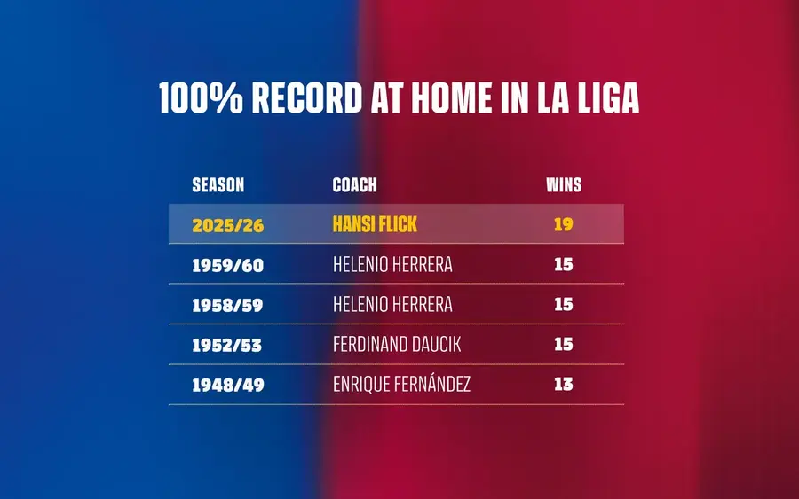 Sezon istoric pentru Barcelona » Prima echipă care realizează această performanță în actualul format din La Liga
