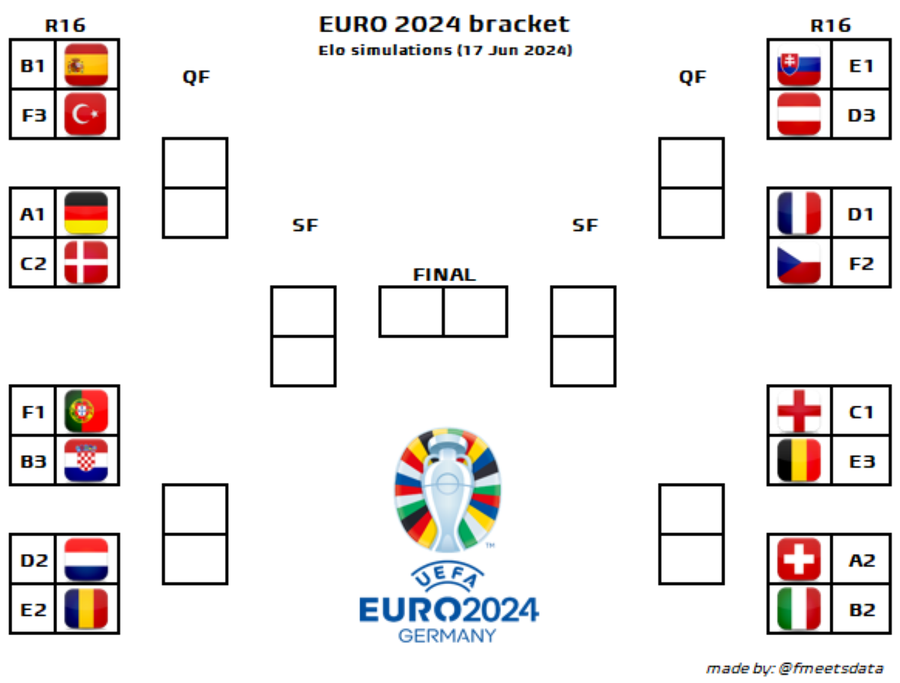 92% șanse să trecem de faza grupelor la Euro 2024. De pe ce loc ne-am califica și pe cine am întâlni în „optimi”