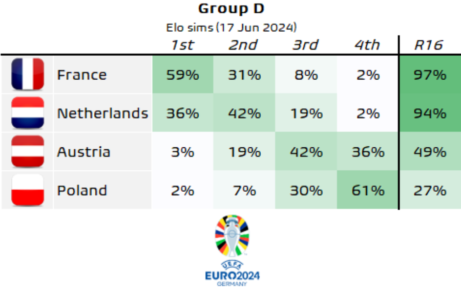 92% șanse să trecem de faza grupelor la Euro 2024. De pe ce loc ne-am califica și pe cine am întâlni în „optimi”