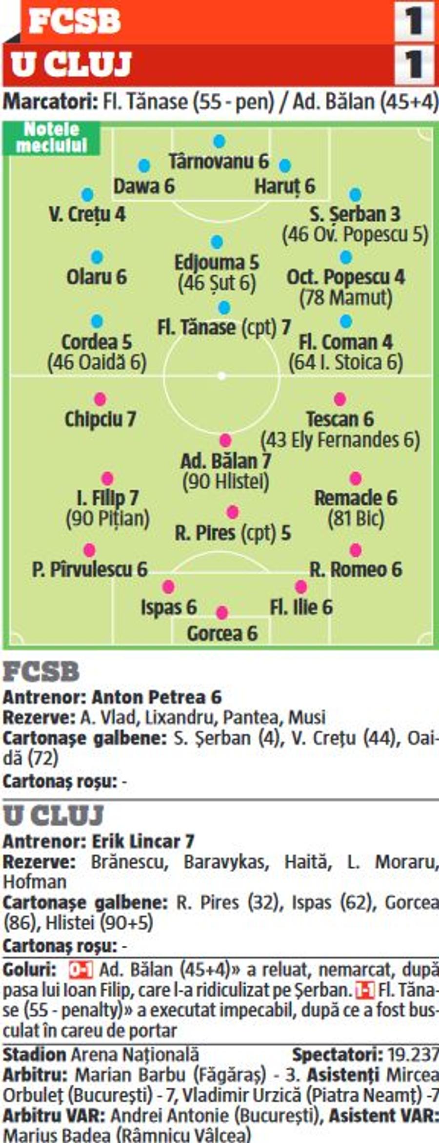 Arbitrul Marian Barbu a luat cea mai mică nota la FCSB - „U” Cluj » 4 jucători de-ai lui Petrea, corigenți