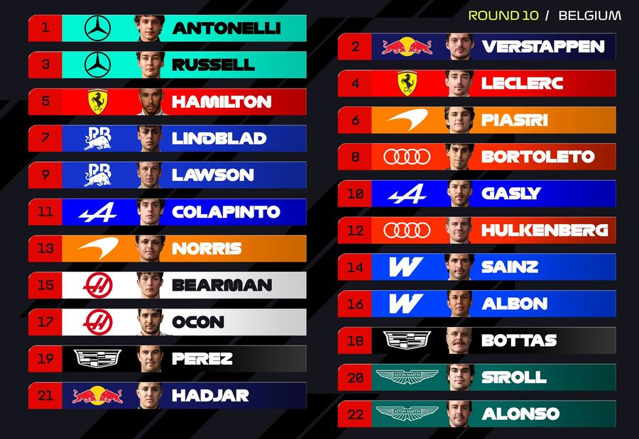 sursă foto: X @ F1 Nici trucurile Red Bull nu au ajutat » Kimi Antonelli, pole-position în fața lui Verstappen: grila de start în Belgia