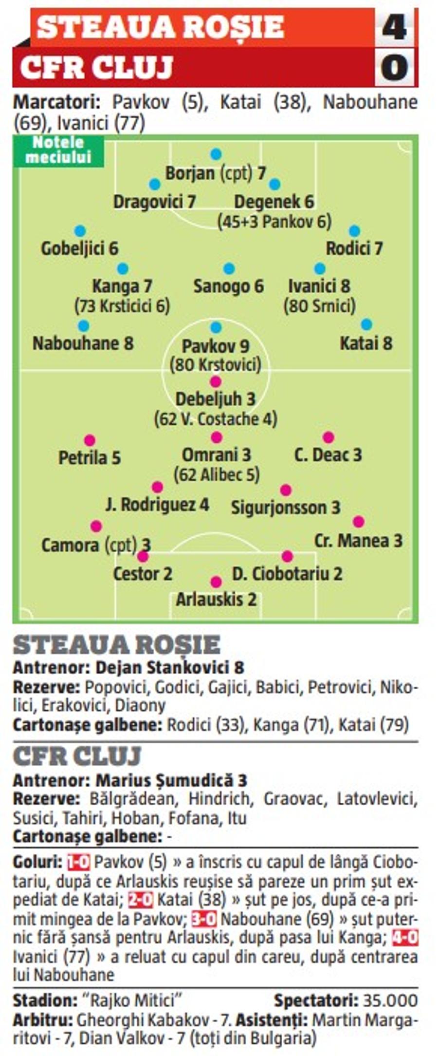 Prestații dezastruoase în defensiva lui CFR Cluj! Jucătorii lui Șumudică, note rușinoase după meciul din Serbia