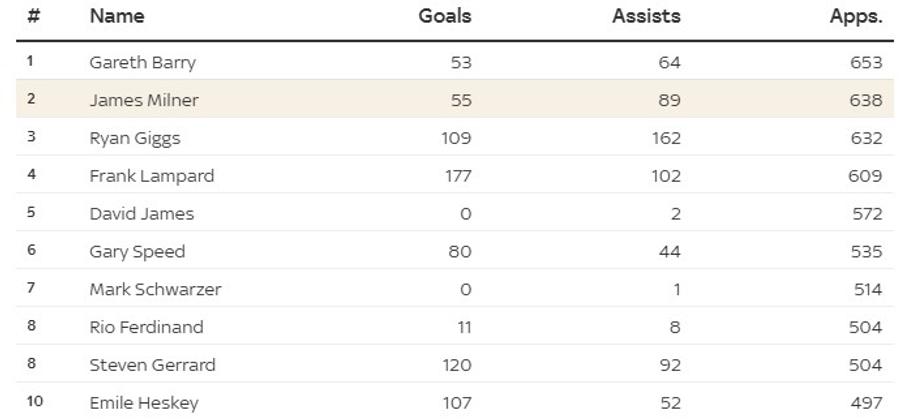 Statistica nu include ultimul meci în Premier League jucat de James Milner sâmbătă, în Brighton - Fulham 1-1 Perpetuum mobile la 39 de ani! » Câte meciuri mai are James Milner pentru a intra în istoria Premier League
