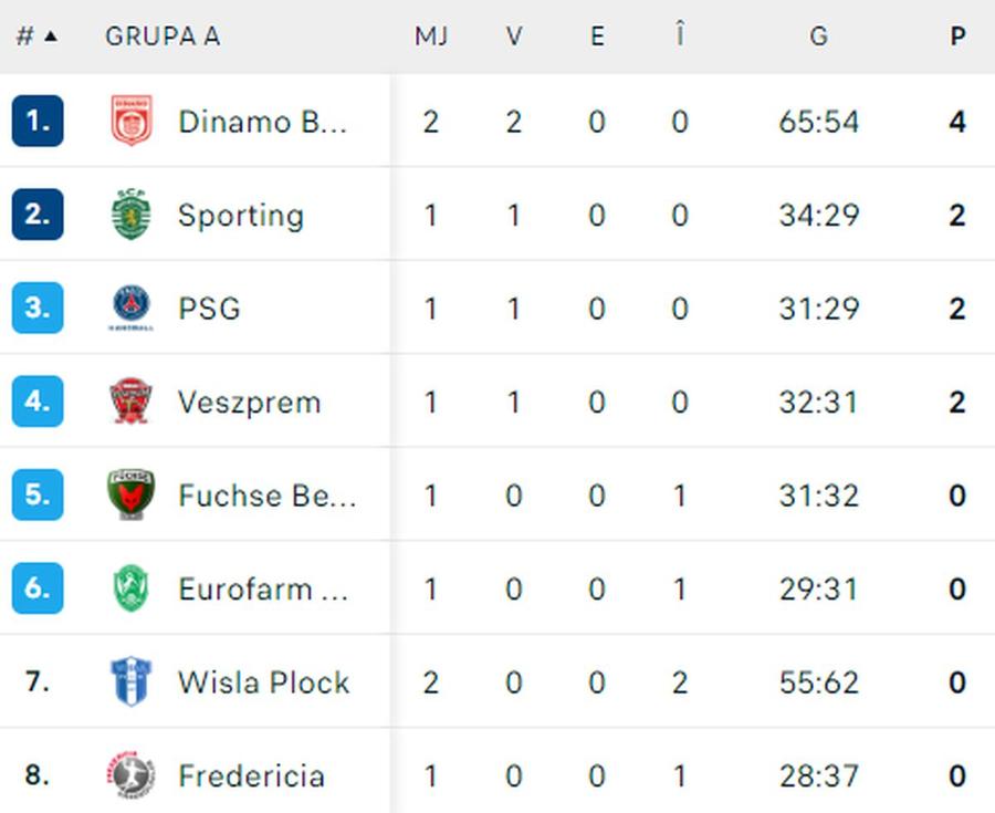 FOTO: Flashscore.ro Dinamo are față de sferturile Ligii Campionilor » Victorie entuziasmantă în Polonia, „dulăii” lui Davis rămân pe primul loc în grupă